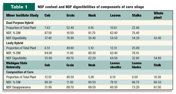 NDF content and NDF digestibilities of components of corn silage