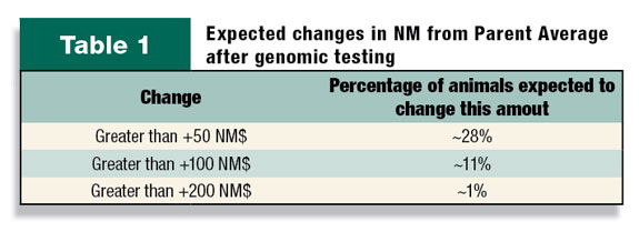 Expected changes in NM from Parent Average after genomic testing