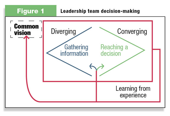 Leadership team decision-making Figure 1