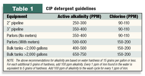 CIP detergent guidelines
