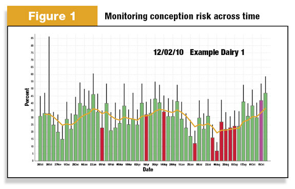 Monitoring conception risk across time dairy