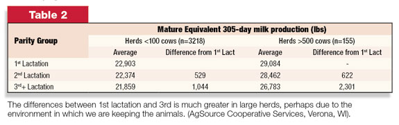 Mature equivalent 305-day milk production 
