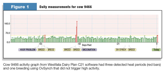 Daily measurements for cow 9466