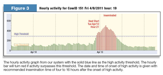 Hourly activity for CowID 151