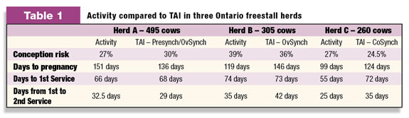 Activity compared to TAI in three Ontario forestall herds