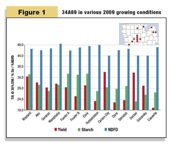 34A89 in various 2009 growing conditions