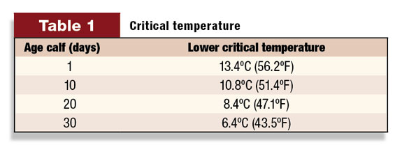 Table 1 critical temperature