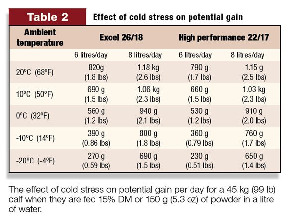 Effect of cold stress on potential gain