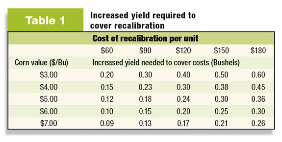Increased yield required to cover recalibration