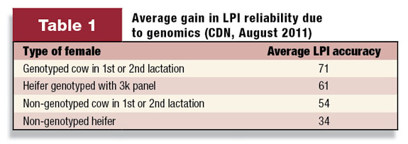 Average gain in LPI reliability due to genomics (CDN, August 2011)