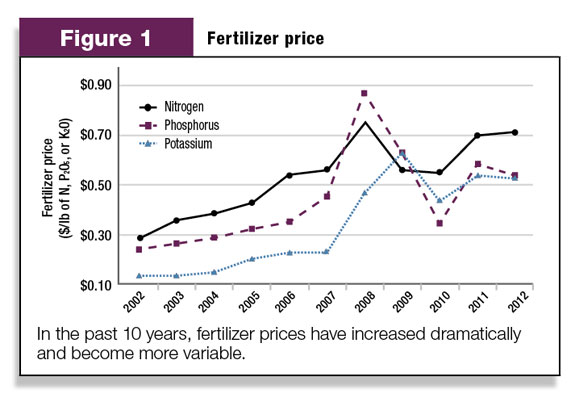 Fertilizer prices 2002-2012