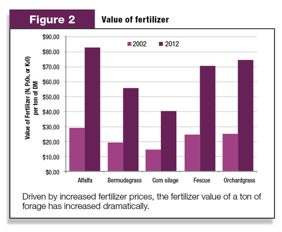 Value of fertilizer 2002 vs 2012