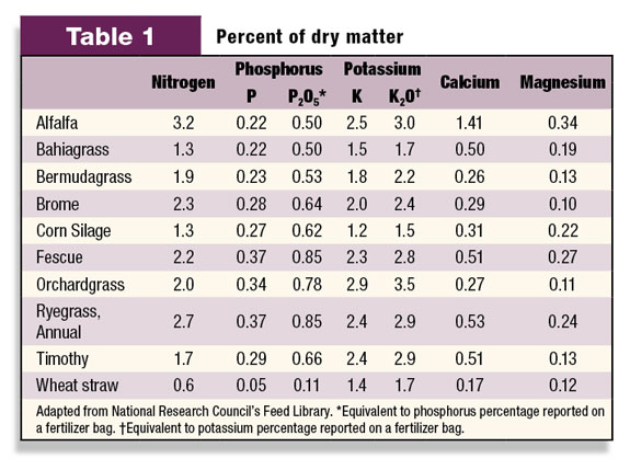 Percent of dry matter