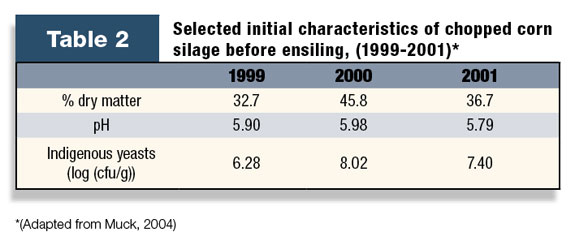 Selected initial characteristics of chopped corn silage before ensiling (199-2001)