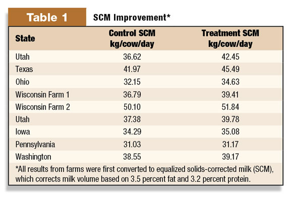 SCM Improvement