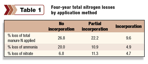 Four-year total nitrogen losses by application method