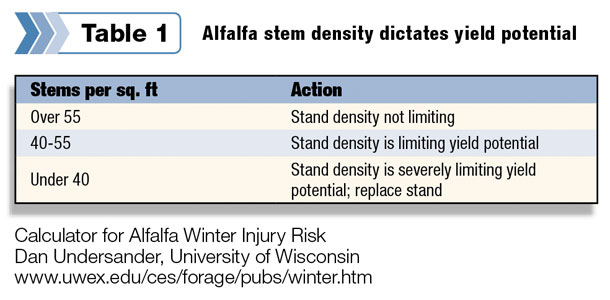 Alfalfa chart
